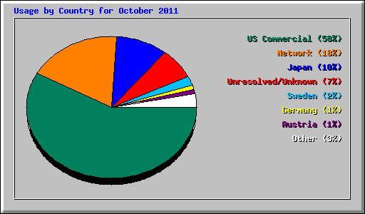 Usage by Country for October 2011