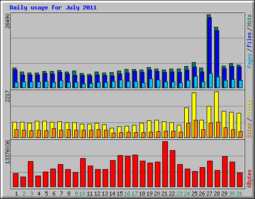 Daily usage for July 2011