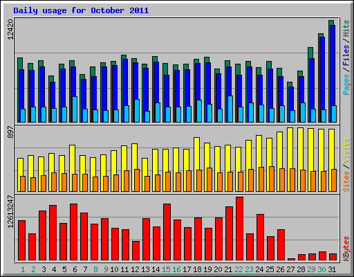 Daily usage for October 2011