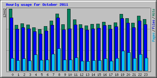 Hourly usage for October 2011