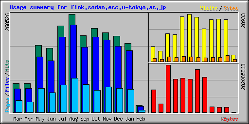 Usage summary for fink.sodan.ecc.u-tokyo.ac.jp